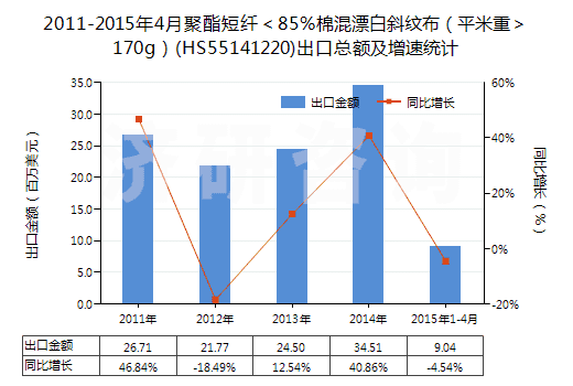 2011-2015年4月聚酯短纖＜85%棉混漂白斜紋布（平米重＞170g）(HS55141220)出口總額及增速統(tǒng)計(jì)
